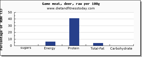 sugars and nutrition facts in sugar in deer per 100g